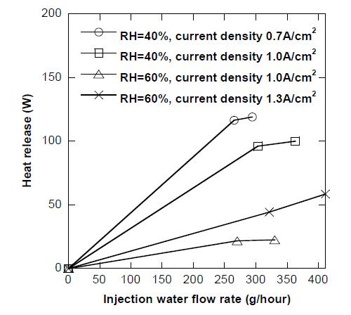 Heat release according to the water injection flow rate