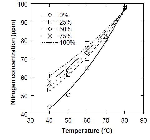 Nitrogen concentration at anode exit stream under various cell temperature conditions