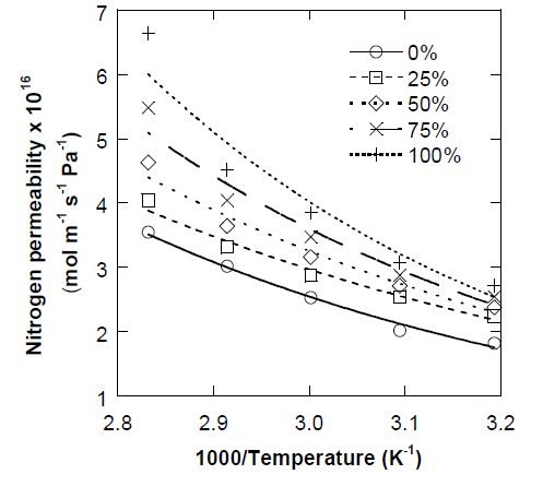 Nitrogen permeability coefficient under various cell temperature conditions