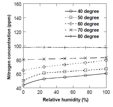 Nitrogen concentration at anode exit stream under various relative humidity conditions