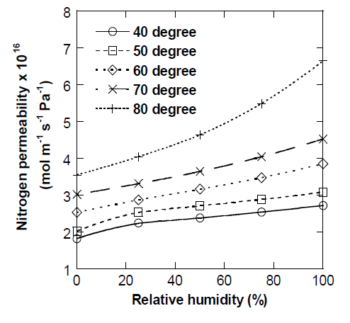 Nitrogen permeability coefficient under various relative humidity conditions