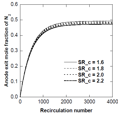 Anode exit mole fraction under various cathode stoichiometric ratio conditions