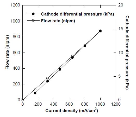 Cathode differential pressure and air flow rate for varying current densities