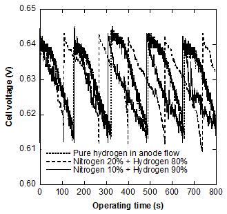 Voltage variation for various combination of hydrogen and nitrogen concentration conditions in the anode flow