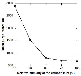Voltage variation for different inlet relative humidity conditions in the anode flow