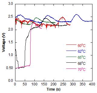The performance variation at a high current density as the coolant temperature increases (currnet density : 1.4 A/cm2, coolant flow rate : 2.4 LPM)