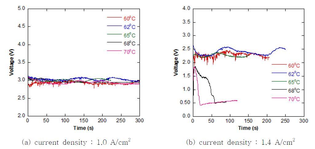 The performance variation at high current densities as the coolant temperature increases