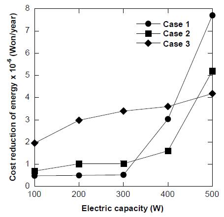 Decrement of energy cost varying with capacity of the fuel cell system