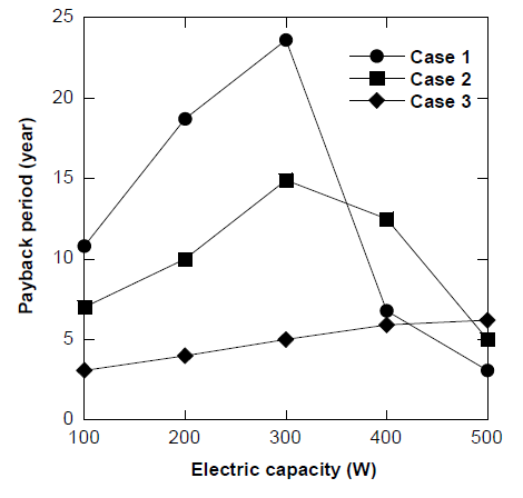 Economic feasibility changes varying with capacity of the fuel cell system