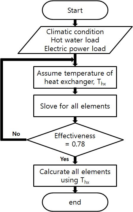 Flow chart of component calculation