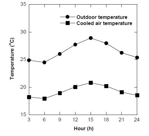 Temperature distribution varying with one-day conditions