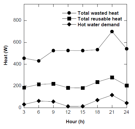 Reusable heat distribution varying with one-day conditions