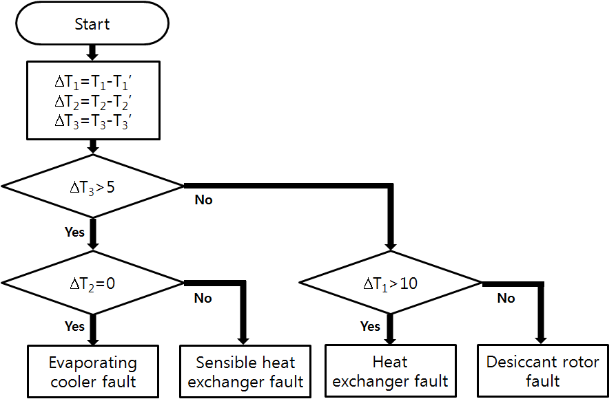 Schematic diagram of fault analysis