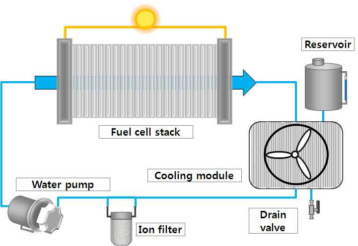 Schematic diagram of a stack cooling system