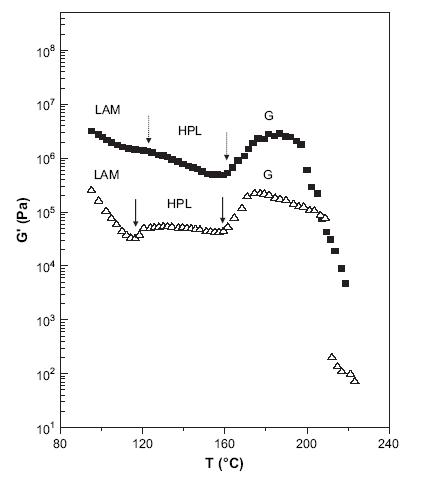 온도에 따라 측정된 모시료(￭)와 분취받은 시료(△)의 dynamic storage modulus, G