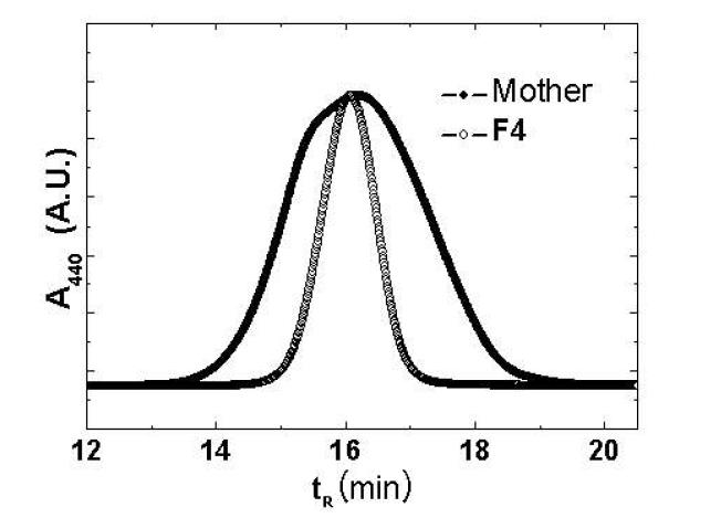 P3HT 모시료(Mother)와 분포를 좁힌 F4 시료의 GPC 크로마토그램