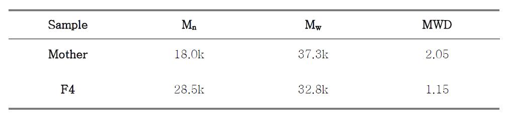 P3HP 모시료와 F4 시료의 평균분자량과 분자량 분포