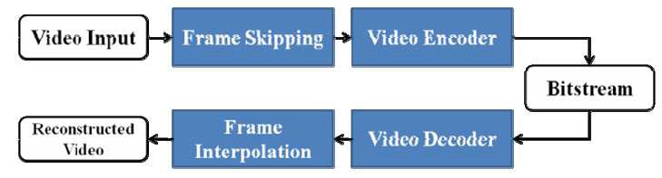 비디오 시퀀스의 프레임 생략 및 보간 적용 구조도