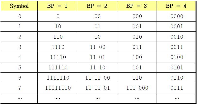 심볼 별 BP 표현 방법