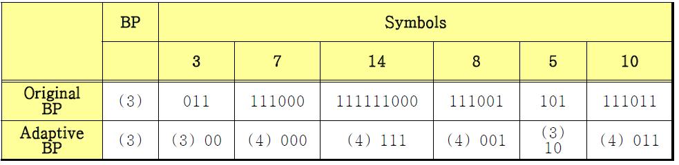 Adaptive model의 BP와 심볼 표현 방법 () 안의 값은 BP