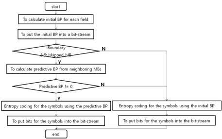 Predictive model의 순서도