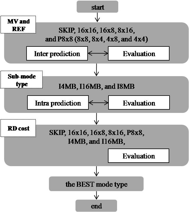 Flowchart of mode selection in AVC/H.264 JM 11.0