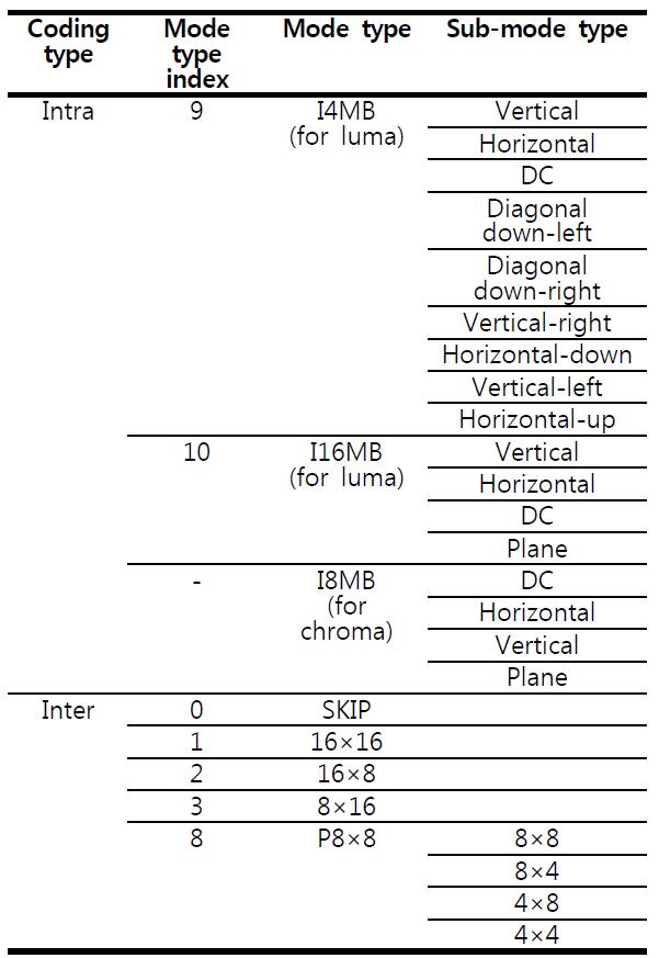 All mode types in AVC/H.264 BP