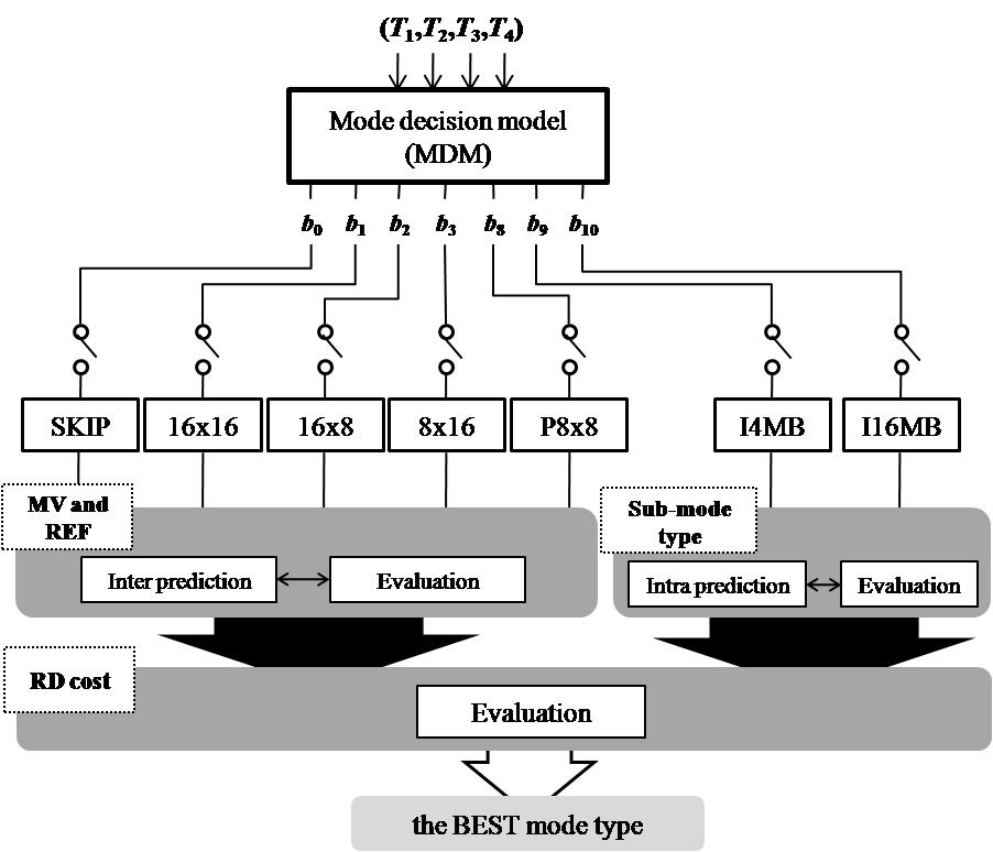 Block diagram of fast mode selection using mode decision model