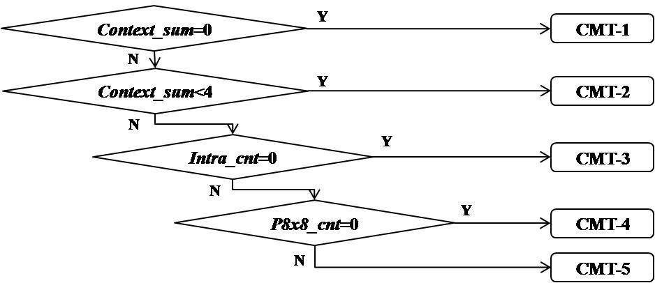 Mode decision model for determining CMT type