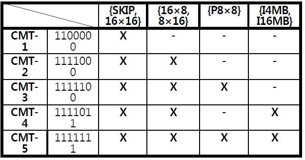 CMT formation based on the group of MB types