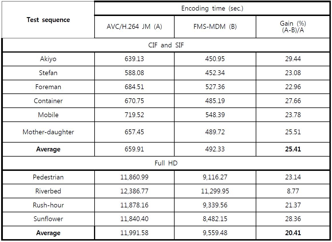 Average encoding time per test sequence in RDO=on