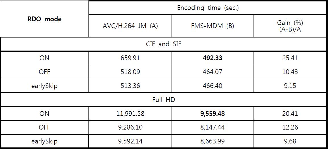 Average encoding time with different RDO modes