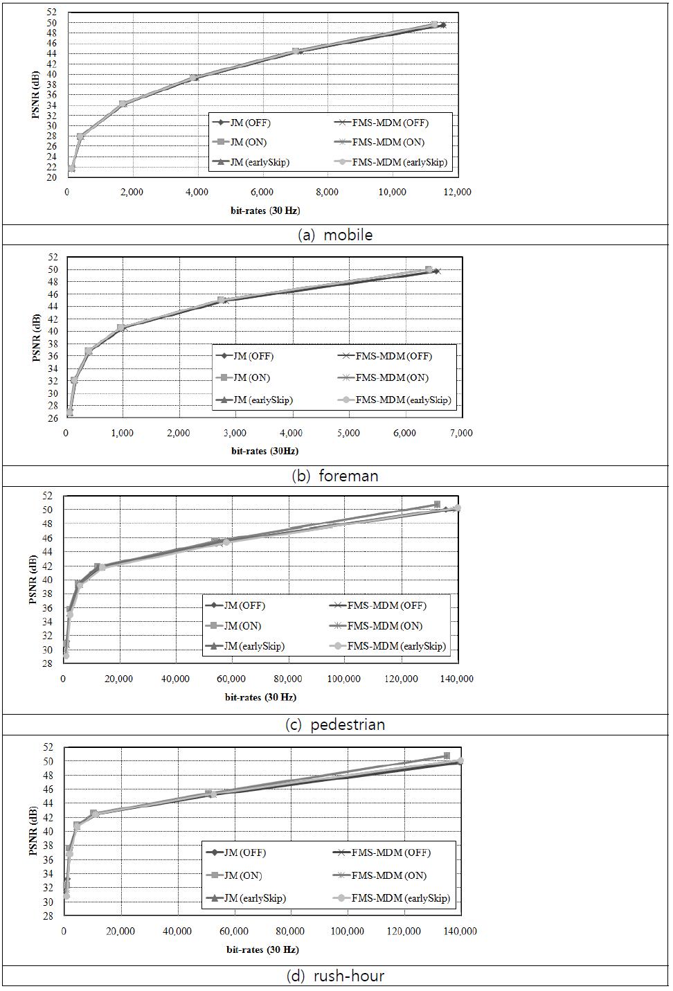 Rate-distortion performance - () indicates RDO mode.