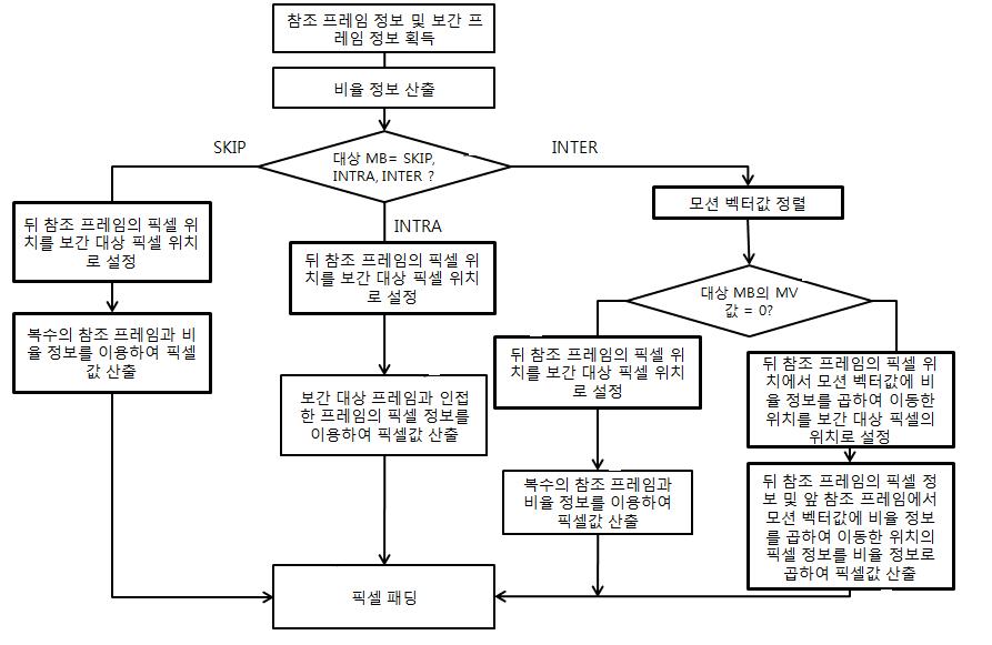 인터폴레이션 장치가 프레임을 보간하는 방법을 나타낸 순서도