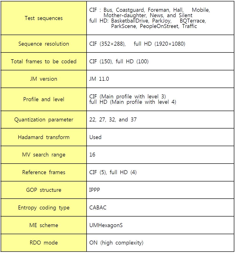AVC/H.264 인코더의 실험 조건