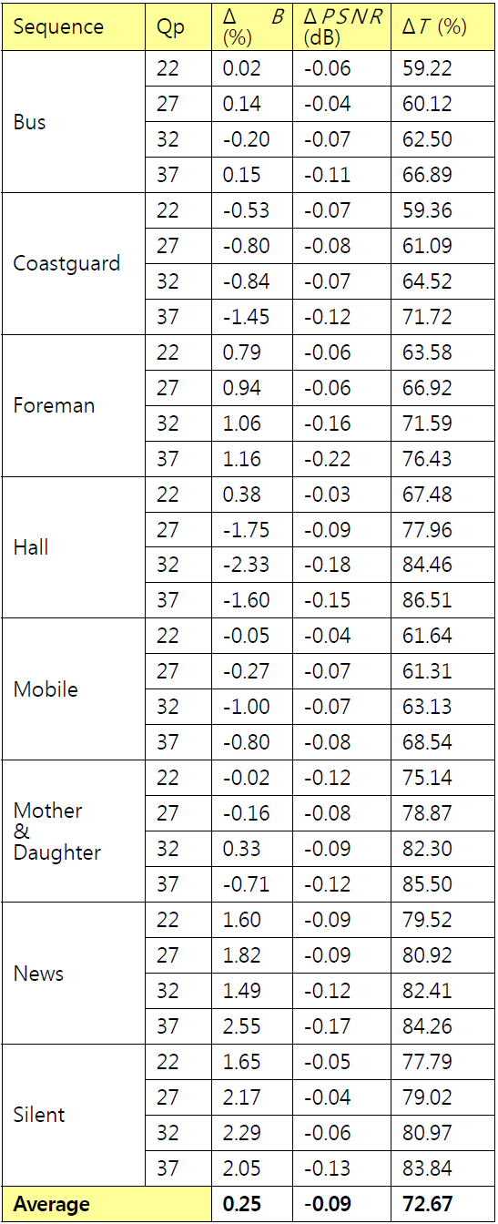 실험 결과 (CIF test sequences)