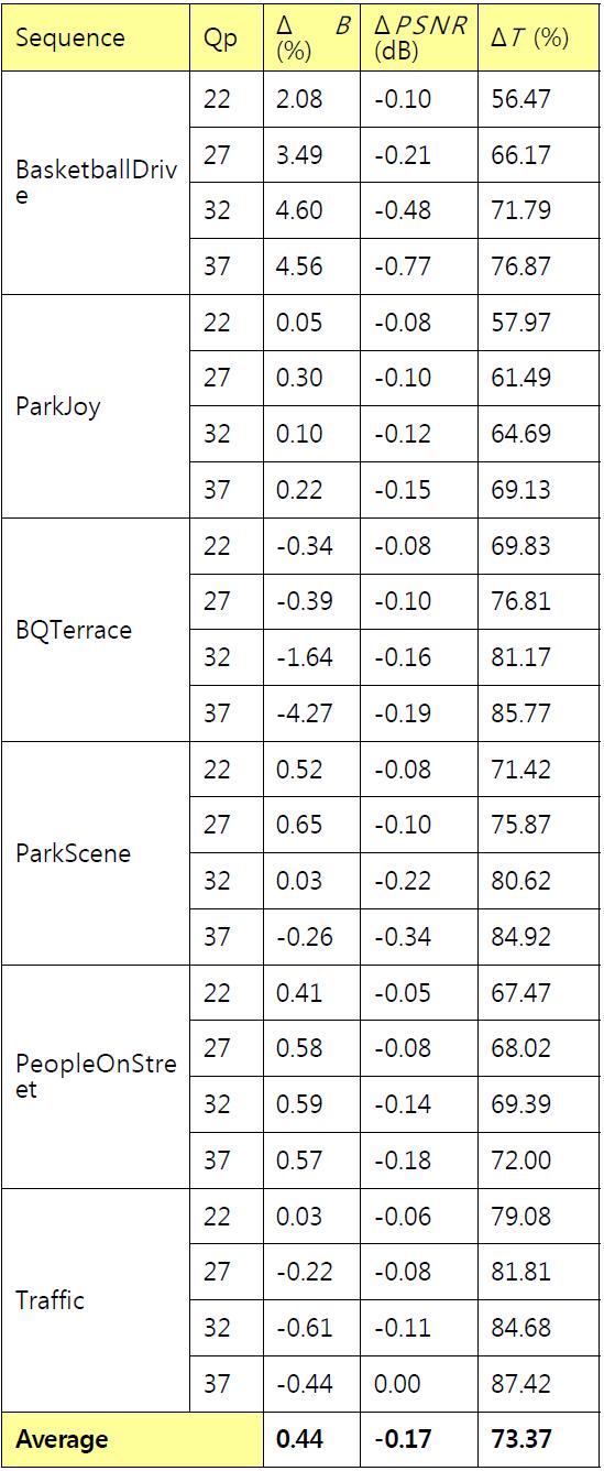 . 실험 결과 (full HD test sequences)