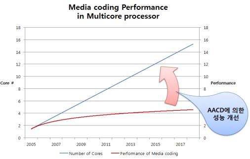 코어의 증가 추이와 미디어 코딩 알고리즘들의 퍼포먼스