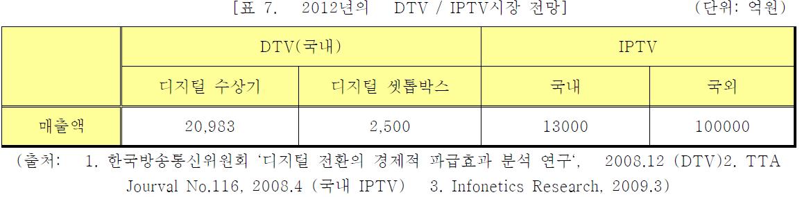 2012년의 DTV / IPTV시장 전망