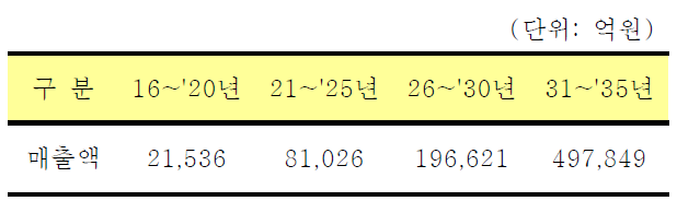 국내 UHD TV 기기 시장 전망