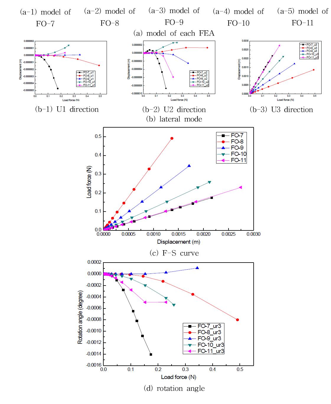 Effect of thickness at the leaf spring