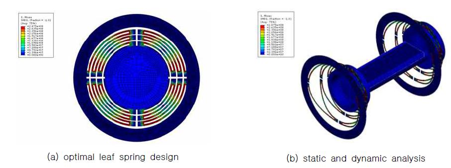 Results of finite element analysis (FEA)