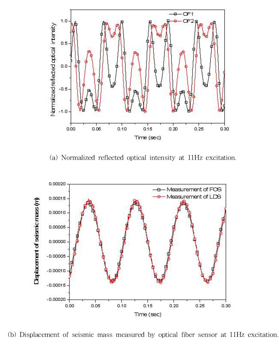 Verification of optical fiber displacement sensor at 11Hz excitation.