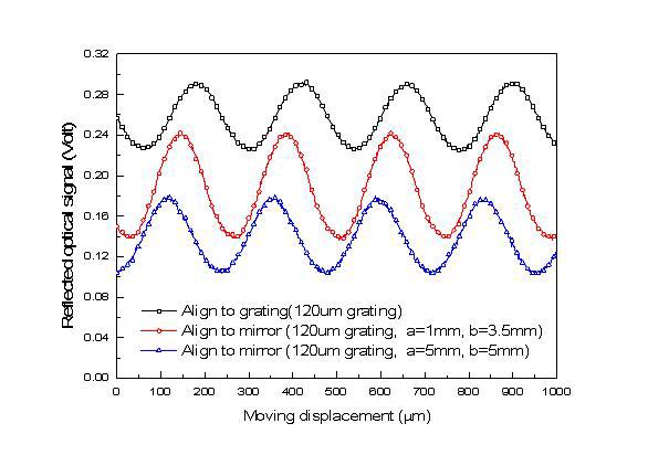 Verification of advanced reflection mirror based sensing principle through comparison to reflected optical signal from the reflective grating at same grating period.