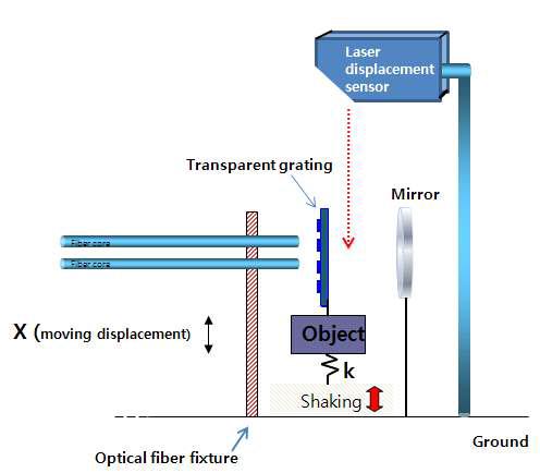 Experimental setup for performance test of optical fiber displacement sensor.