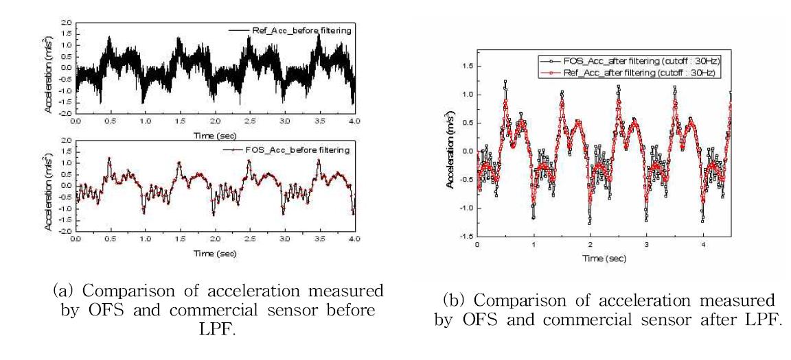 Acceleration with and without low pass filter at 1Hz excitation.