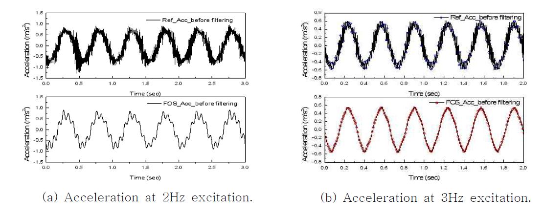 Comparison of acceleration measured by OFS and commercial sensor before LPF at 2 and 3Hz excitation.