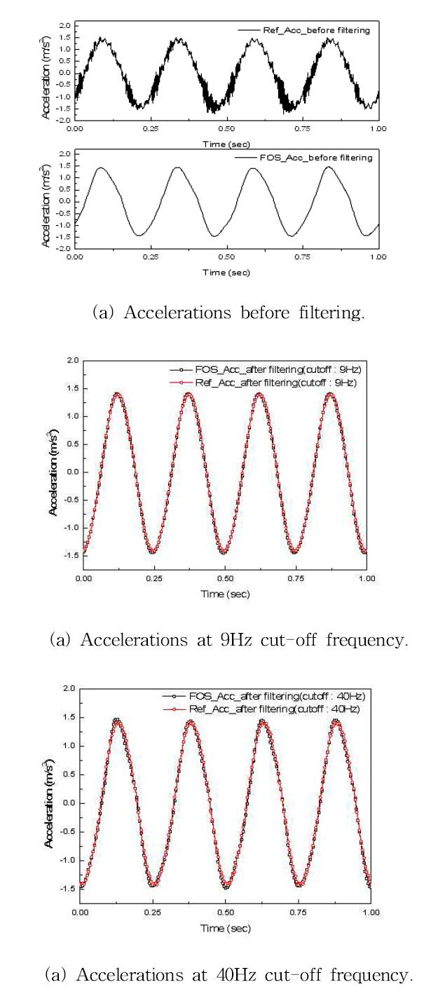 Comparison of acceleration measured by OFS and commercial sensor at different cutoff frequency of LPF at 4Hz excitaion.