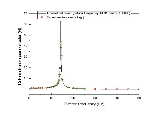 Comparison of measured and theoretical deformation response factors.