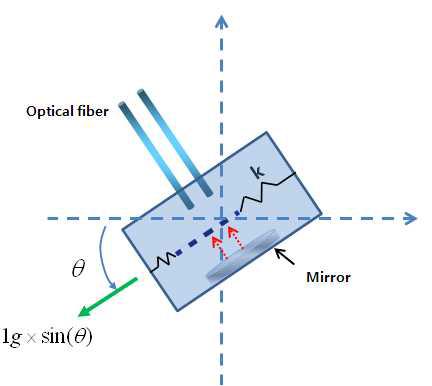 Mechanism of sensing of tilting angle with accelerometer.